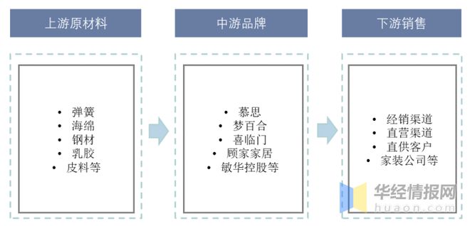 博鱼体育中国入口一天研究一个行业：中国软体家具行业市场深度解读(图2)