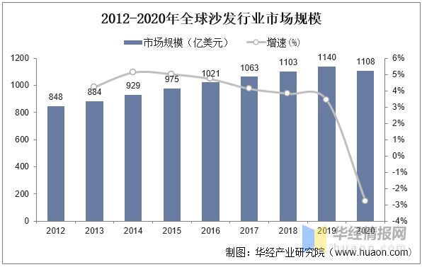 博鱼体育中国入口一天研究一个行业：中国软体家具行业市场深度解读(图6)