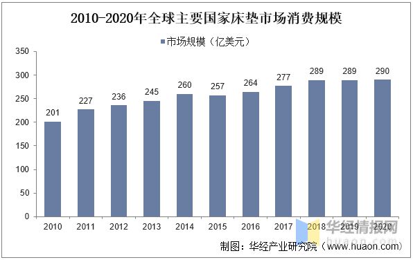 博鱼体育中国入口一天研究一个行业：中国软体家具行业市场深度解读(图7)