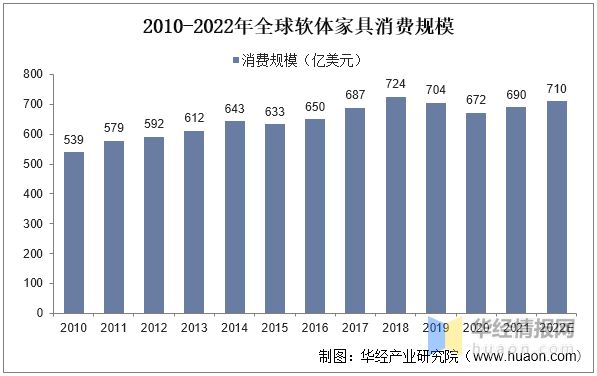 博鱼体育中国入口一天研究一个行业：中国软体家具行业市场深度解读(图4)