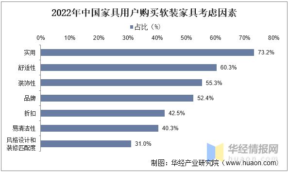 博鱼体育中国入口一天研究一个行业：中国软体家具行业市场深度解读(图3)