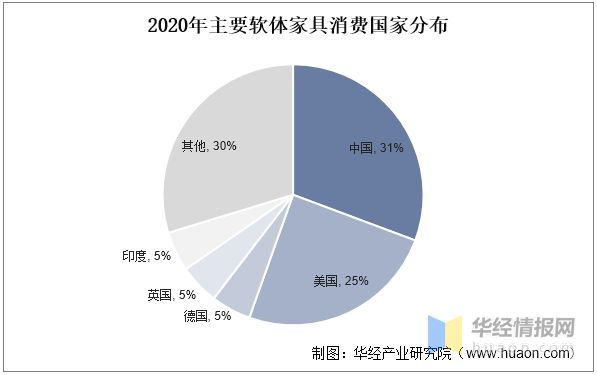 博鱼体育中国入口一天研究一个行业：中国软体家具行业市场深度解读(图5)