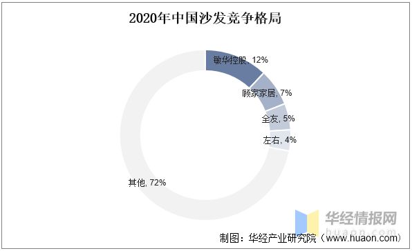 博鱼体育中国入口一天研究一个行业：中国软体家具行业市场深度解读(图11)