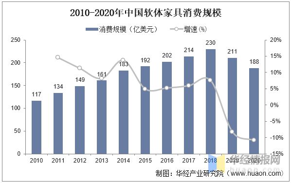 博鱼体育中国入口一天研究一个行业：中国软体家具行业市场深度解读(图8)