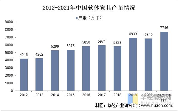 博鱼体育中国入口一天研究一个行业：中国软体家具行业市场深度解读(图9)