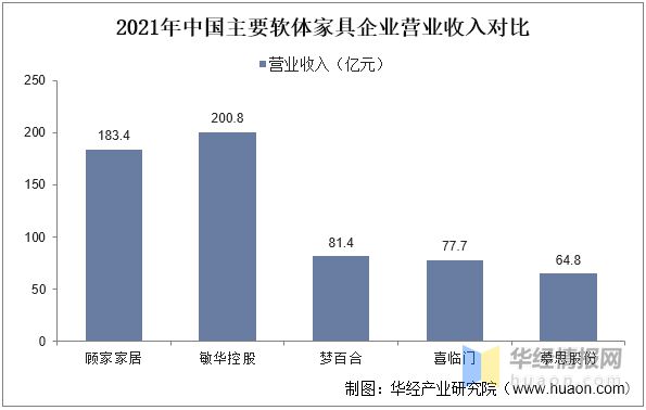 博鱼体育中国入口一天研究一个行业：中国软体家具行业市场深度解读(图12)