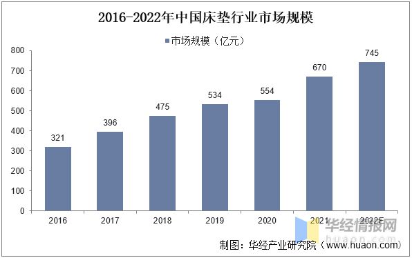 博鱼体育中国入口一天研究一个行业：中国软体家具行业市场深度解读(图10)