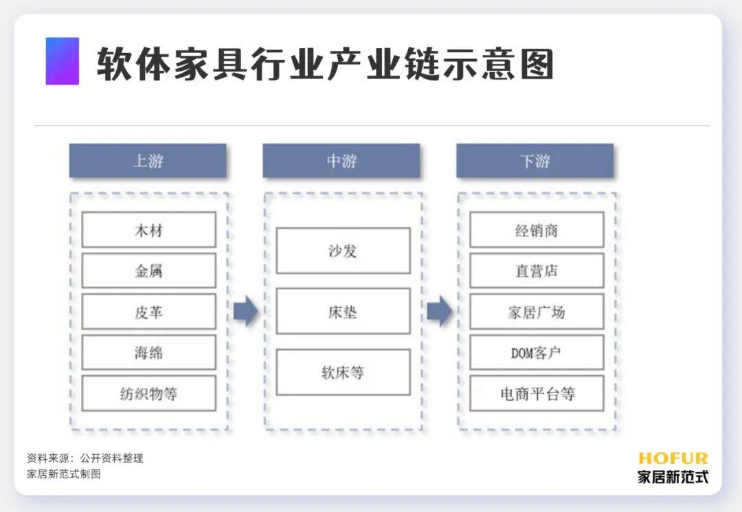 博鱼·体育登录入口软体家具产业的中外现状竞争格局和产业链发展一文看懂(图2)