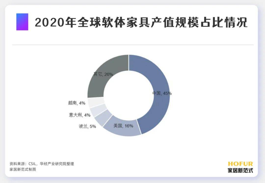 博鱼·体育登录入口软体家具产业的中外现状竞争格局和产业链发展一文看懂(图5)