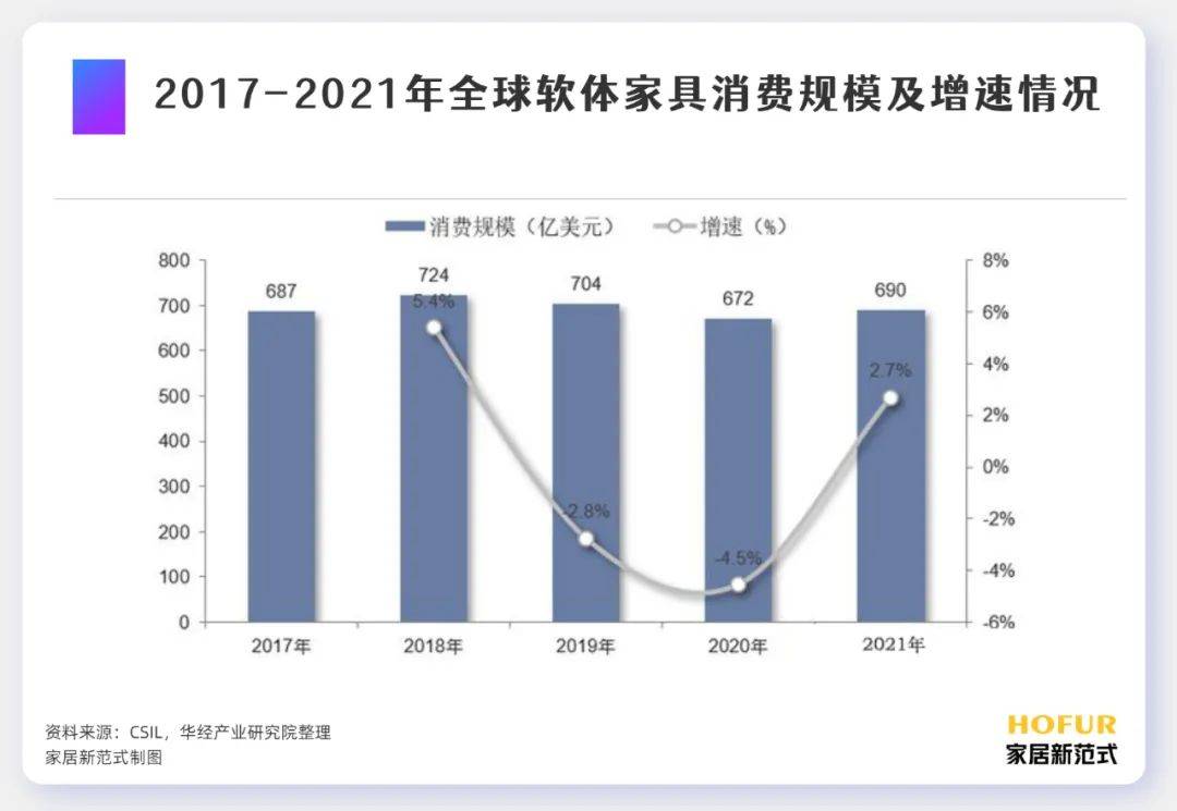 博鱼·体育登录入口软体家具产业的中外现状竞争格局和产业链发展一文看懂(图4)