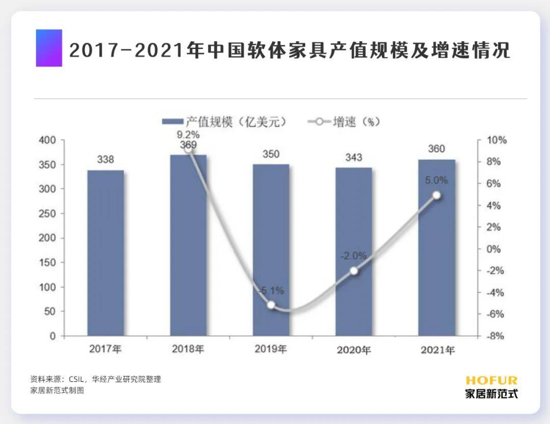 博鱼·体育登录入口软体家具产业的中外现状竞争格局和产业链发展一文看懂(图7)