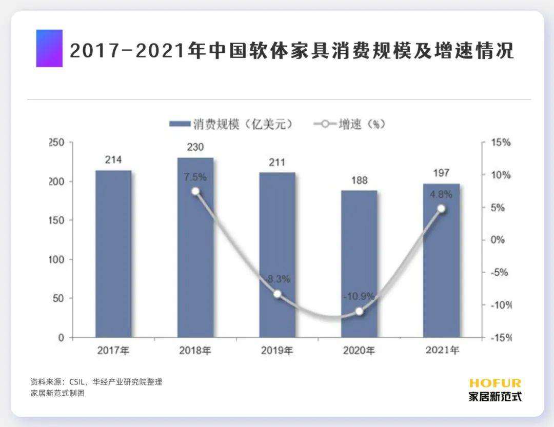 博鱼·体育登录入口软体家具产业的中外现状竞争格局和产业链发展一文看懂(图8)