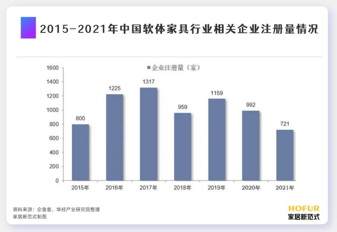 博鱼·体育登录入口软体家具产业的中外现状竞争格局和产业链发展一文看懂(图9)