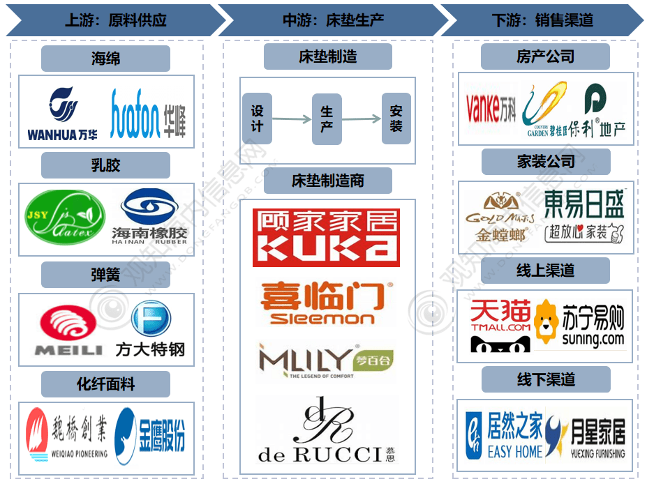 床垫行业2023年发博鱼boyu官网展动向及热点分析「图」最新短文解析(图2)