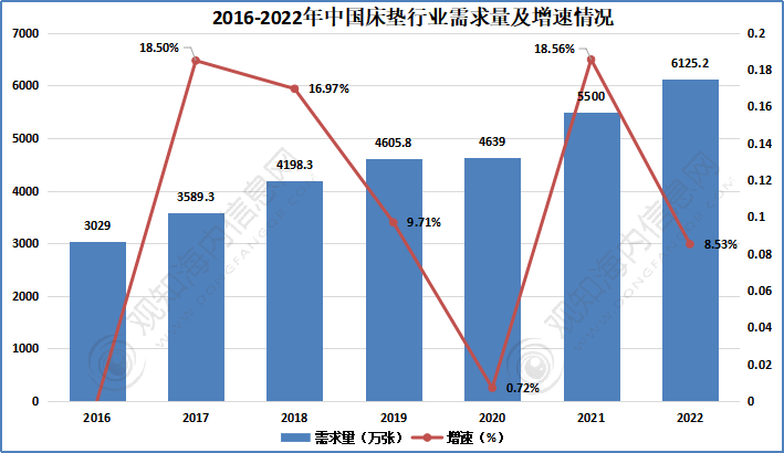 床垫行业2023年发博鱼boyu官网展动向及热点分析「图」最新短文解析(图5)