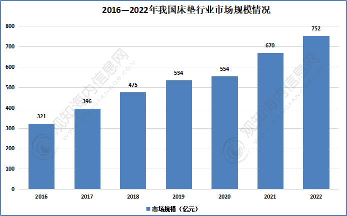 床垫行业2023年发博鱼boyu官网展动向及热点分析「图」最新短文解析(图4)