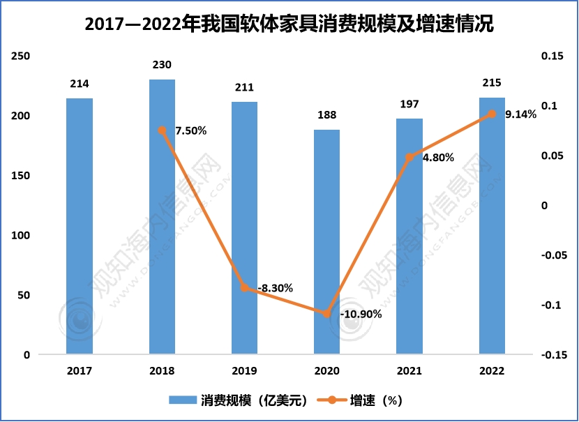 床垫行业2023年发博鱼boyu官网展动向及热点分析「图」最新短文解析(图3)