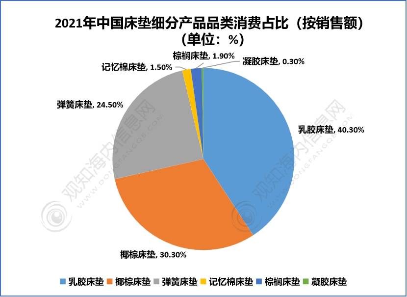 床垫行业2023年发博鱼boyu官网展动向及热点分析「图」最新短文解析(图7)