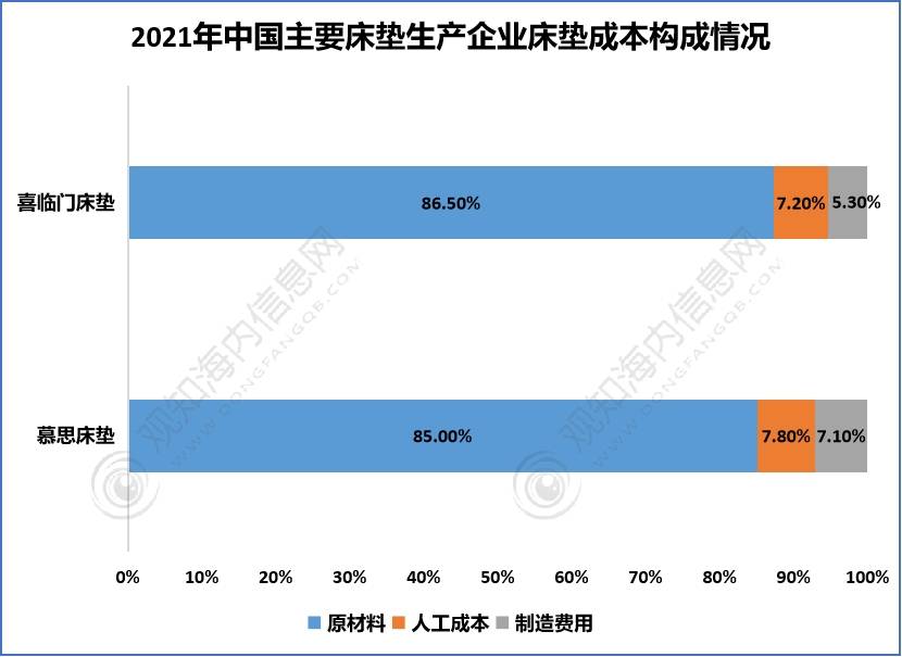 床垫行业2023年发博鱼boyu官网展动向及热点分析「图」最新短文解析(图6)