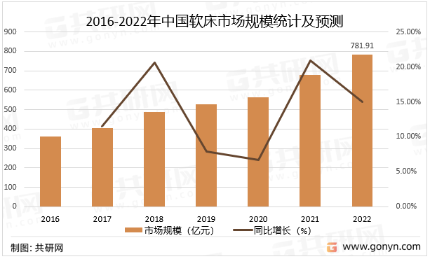 博鱼综合体育app2022年中国软床市场现状及未来发展趋势分析(图3)