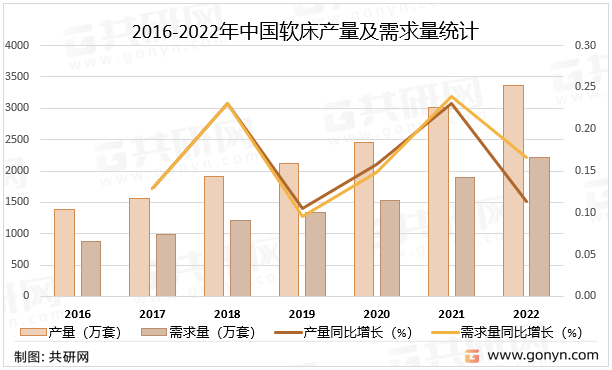 博鱼综合体育app2022年中国软床市场现状及未来发展趋势分析(图2)