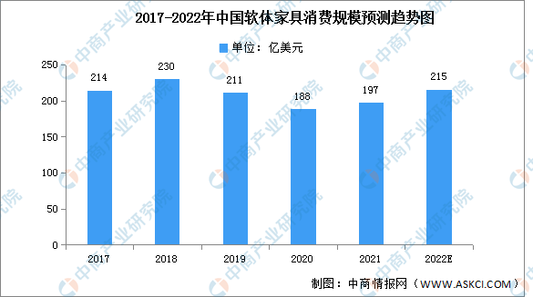 博鱼官网入口网页版2022年中国软体家具市场现状及发展机遇预测分析（图）(图2)