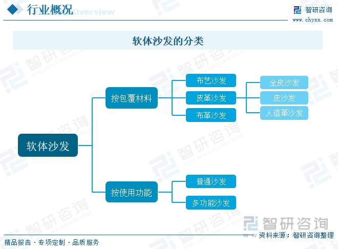 博鱼官网入口网页版一文看懂2023中国软体沙发行业发展现状及未来市场前景（智研咨询发布）收藏(图2)