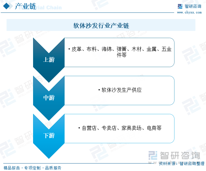 博鱼官网入口网页版一文看懂2023中国软体沙发行业发展现状及未来市场前景（智研咨询发布）收藏(图4)