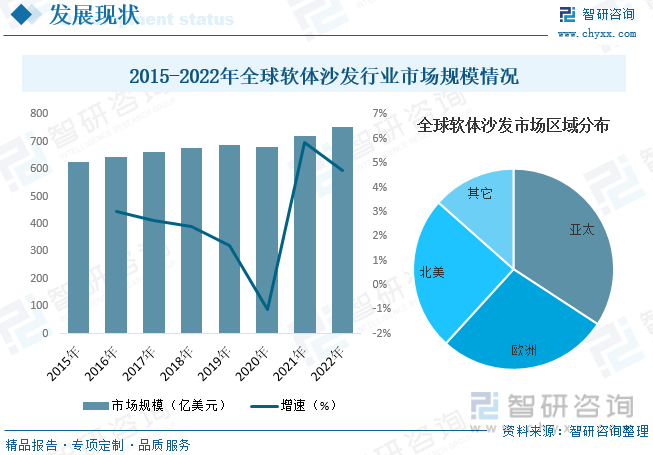 博鱼官网入口网页版一文看懂2023中国软体沙发行业发展现状及未来市场前景（智研咨询发布）收藏(图6)