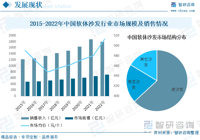 博鱼官网入口网页版一文看懂2023中国软体沙发行业发展现状及未来市场前景（智研咨询发布）收藏(图8)