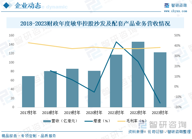 博鱼官网入口网页版一文看懂2023中国软体沙发行业发展现状及未来市场前景（智研咨询发布）收藏(图9)