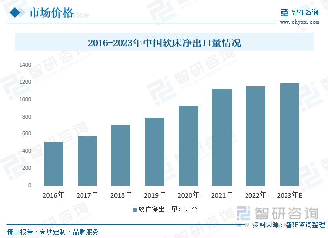 博鱼(中国)官方网站一文看懂2023年中国软床行业市场浅析及未来市场前景（智研咨询发布）收藏(图5)