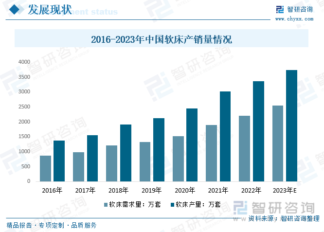 博鱼(中国)官方网站一文看懂2023年中国软床行业市场浅析及未来市场前景（智研咨询发布）收藏(图2)