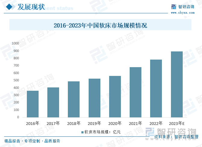 博鱼(中国)官方网站一文看懂2023年中国软床行业市场浅析及未来市场前景（智研咨询发布）收藏(图3)