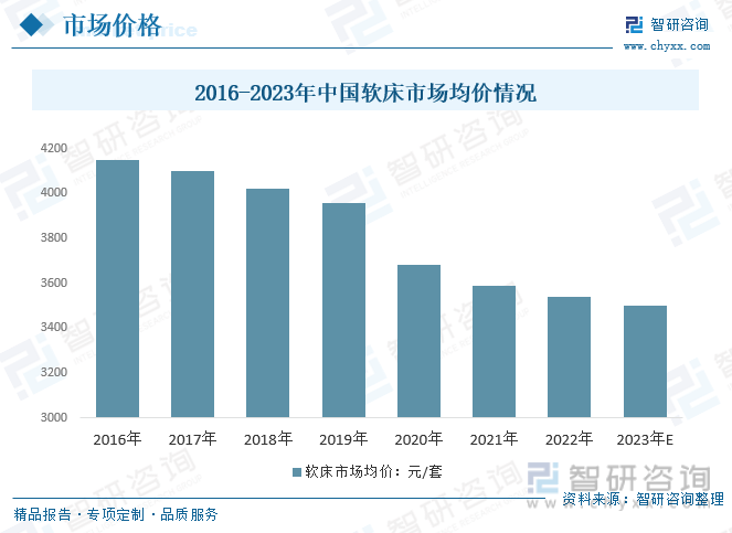 博鱼(中国)官方网站一文看懂2023年中国软床行业市场浅析及未来市场前景（智研咨询发布）收藏(图4)