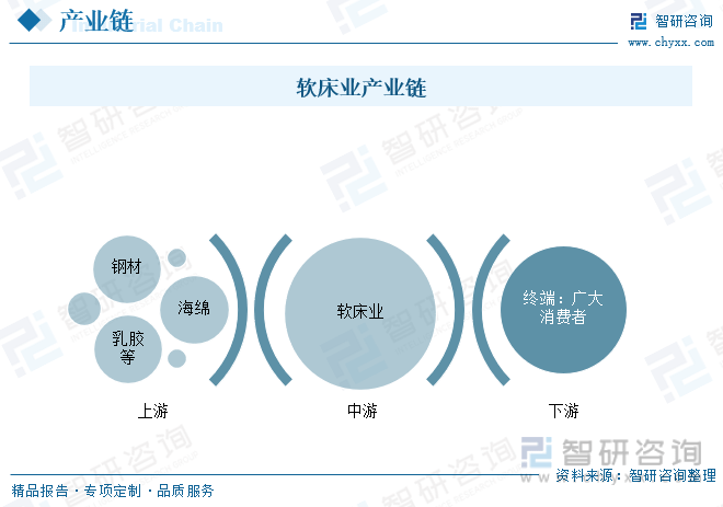 博鱼(中国)官方网站一文看懂2023年中国软床行业市场浅析及未来市场前景（智研咨询发布）收藏(图6)