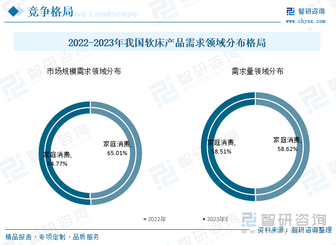 博鱼(中国)官方网站一文看懂2023年中国软床行业市场浅析及未来市场前景（智研咨询发布）收藏(图9)