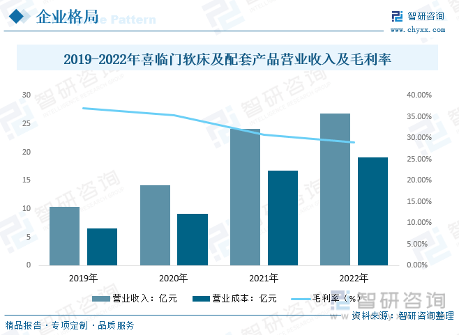 博鱼(中国)官方网站一文看懂2023年中国软床行业市场浅析及未来市场前景（智研咨询发布）收藏(图10)