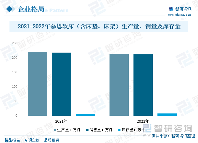 博鱼(中国)官方网站一文看懂2023年中国软床行业市场浅析及未来市场前景（智研咨询发布）收藏(图11)