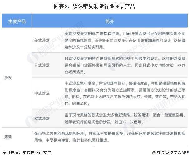 博鱼·体育官网近年中国软体家具市场供给波动2024年中国家具行业细分软体家具市场现状及竞争格局分析(图2)