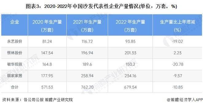 博鱼·体育官网近年中国软体家具市场供给波动2024年中国家具行业细分软体家具市场现状及竞争格局分析(图3)